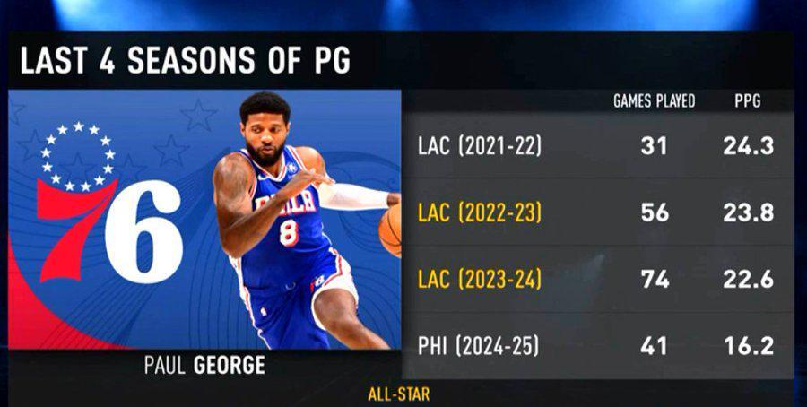 yl23455永利-不妙！乔治过去4个赛季出战场次：31场、56场、74场、41场